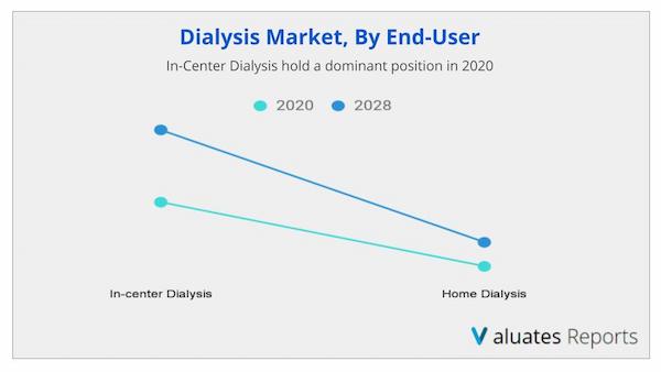 Dialysis Market Report